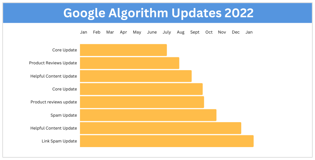 google updates tijdlijn